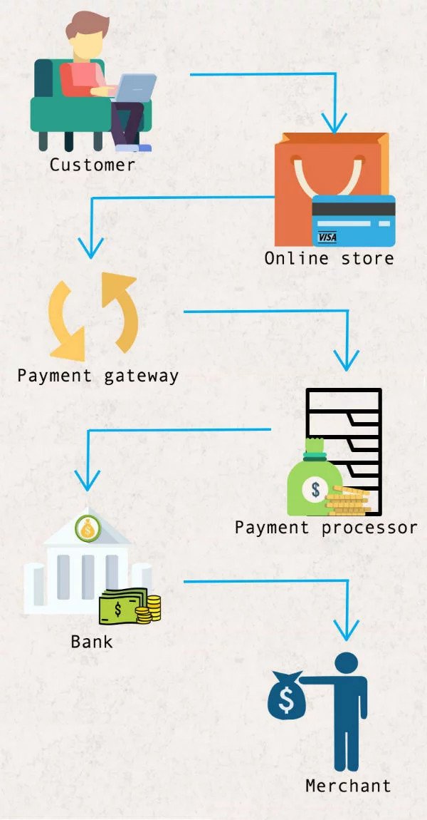Explain Payment Gateway Work